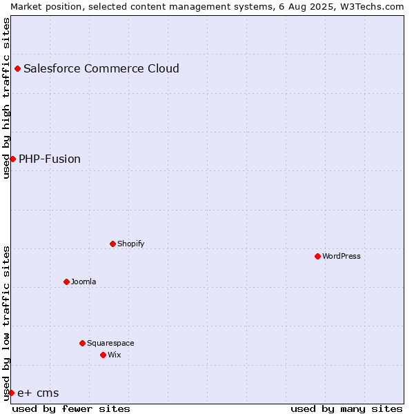 Market position of Salesforce Commerce Cloud vs. PHP-Fusion vs. e+ cms