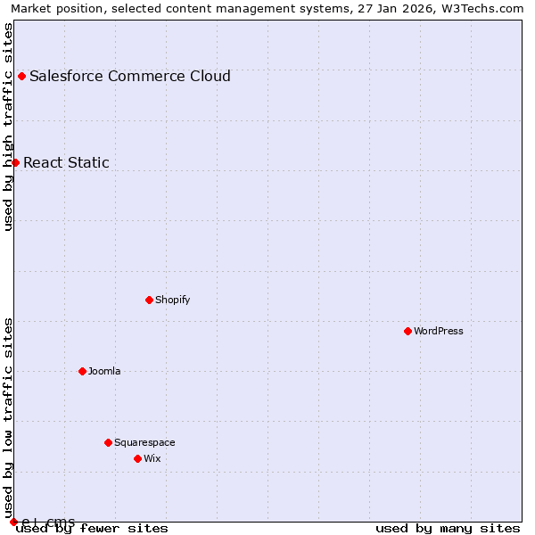Market position of Salesforce Commerce Cloud vs. React Static vs. e+ cms