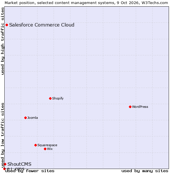Market position of Salesforce Commerce Cloud vs. ShoutCMS vs. e+ cms