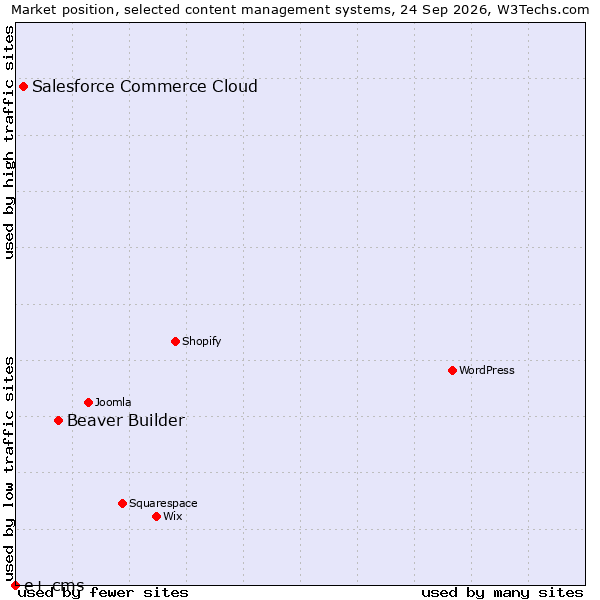 Market position of Beaver Builder vs. Salesforce Commerce Cloud vs. e+ cms