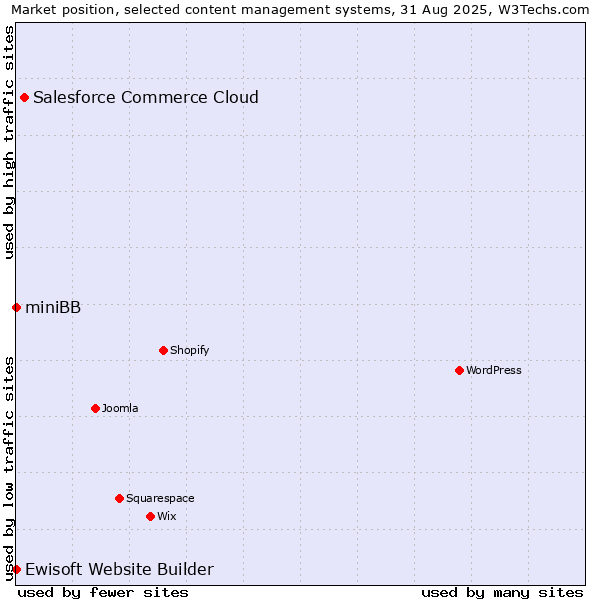 Market position of Salesforce Commerce Cloud vs. Ewisoft Website Builder vs. miniBB