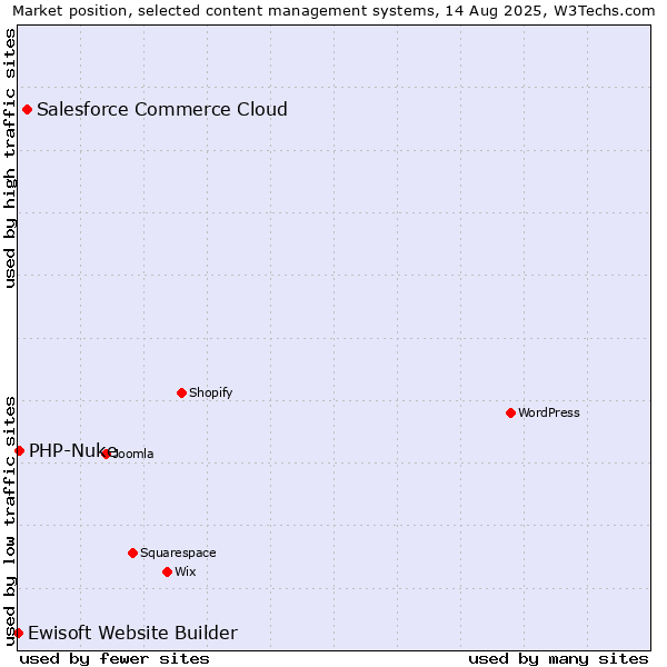 Market position of Salesforce Commerce Cloud vs. PHP-Nuke vs. Ewisoft Website Builder