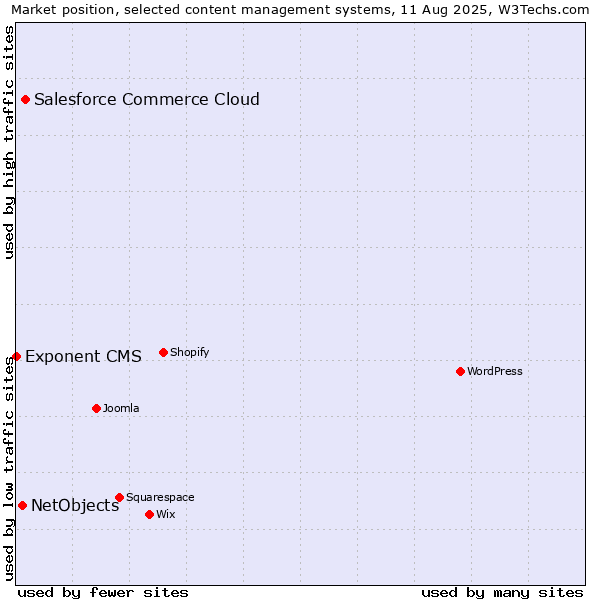 Market position of Salesforce Commerce Cloud vs. NetObjects vs. Exponent CMS