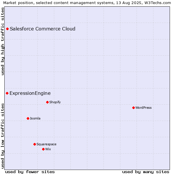 Market position of Salesforce Commerce Cloud vs. ExpressionEngine