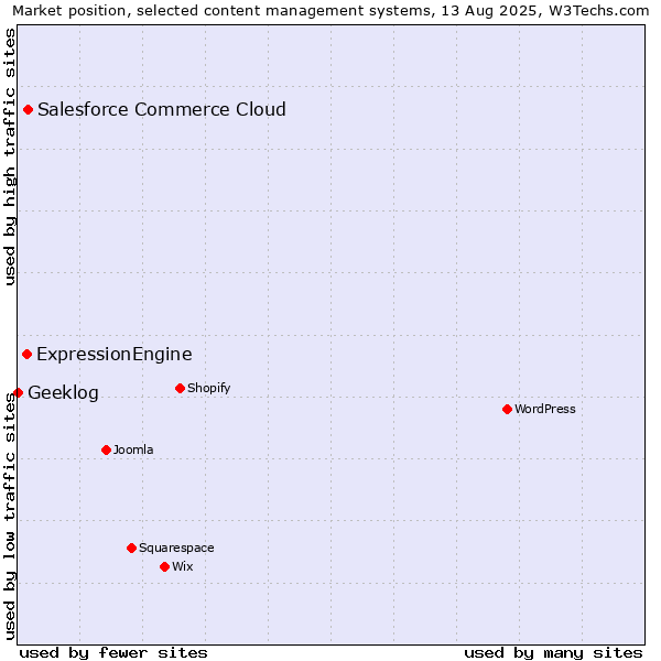 Market position of Salesforce Commerce Cloud vs. ExpressionEngine vs. Geeklog