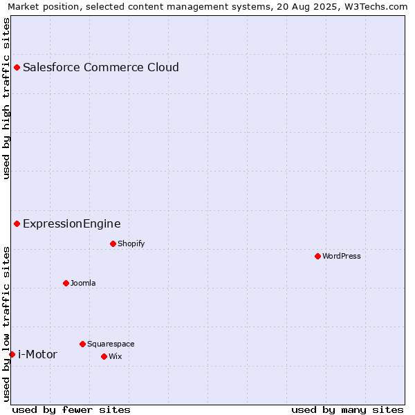 Market position of Salesforce Commerce Cloud vs. ExpressionEngine vs. i-Motor
