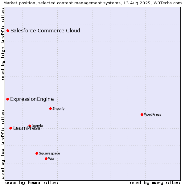 Market position of LearnPress vs. Salesforce Commerce Cloud vs. ExpressionEngine