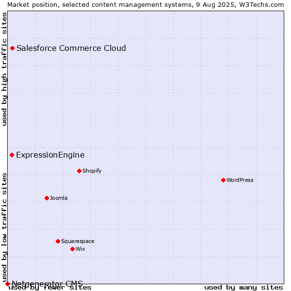 Market position of Salesforce Commerce Cloud vs. ExpressionEngine vs. Netgenerator CMS