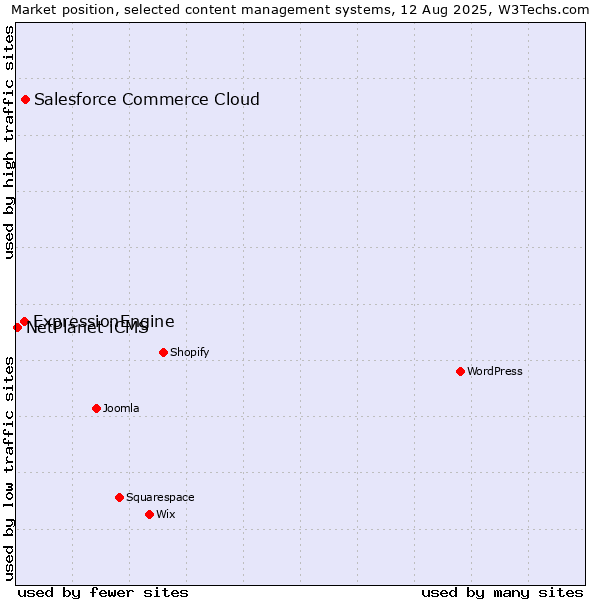 Market position of Salesforce Commerce Cloud vs. ExpressionEngine vs. NetPlanet iCMS