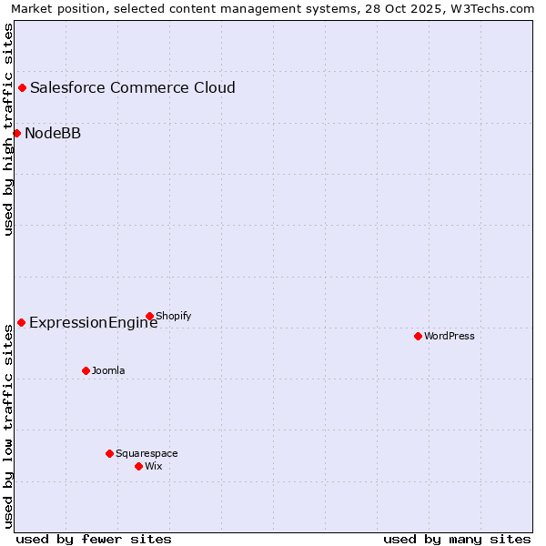 Market position of Salesforce Commerce Cloud vs. ExpressionEngine vs. NodeBB
