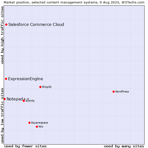 Market position of Salesforce Commerce Cloud vs. ExpressionEngine vs. Notepad++