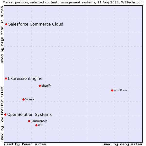 Market position of Salesforce Commerce Cloud vs. ExpressionEngine vs. OpenSolution Systems