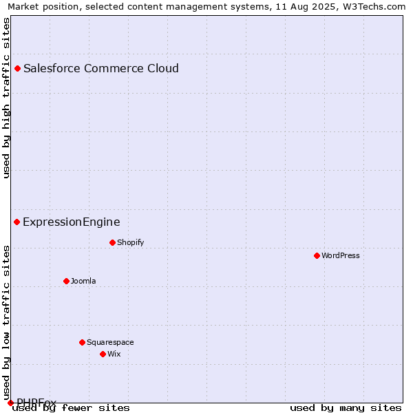 Market position of Salesforce Commerce Cloud vs. ExpressionEngine vs. PHPFox