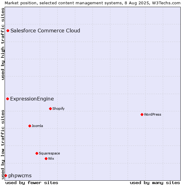 Market position of Salesforce Commerce Cloud vs. ExpressionEngine vs. phpwcms