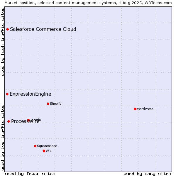 Market position of ProcessWire vs. Salesforce Commerce Cloud vs. ExpressionEngine