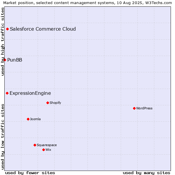 Market position of Salesforce Commerce Cloud vs. ExpressionEngine vs. PunBB