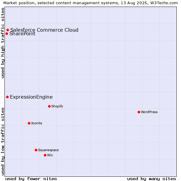 Market position of Salesforce Commerce Cloud vs. ExpressionEngine vs. SharePoint