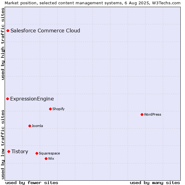 Market position of Tistory vs. Salesforce Commerce Cloud vs. ExpressionEngine