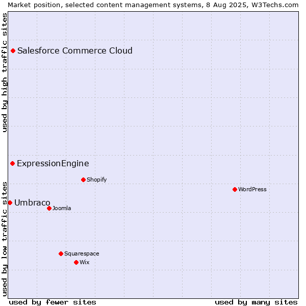 Market position of Salesforce Commerce Cloud vs. ExpressionEngine vs. Umbraco