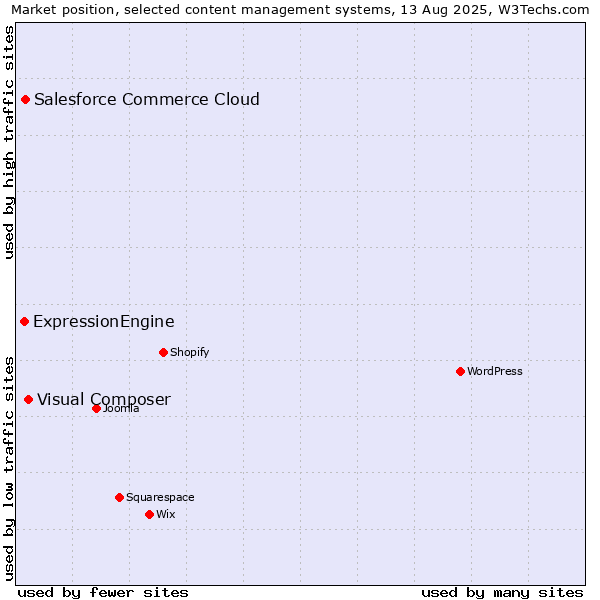 Market position of Visual Composer vs. Salesforce Commerce Cloud vs. ExpressionEngine