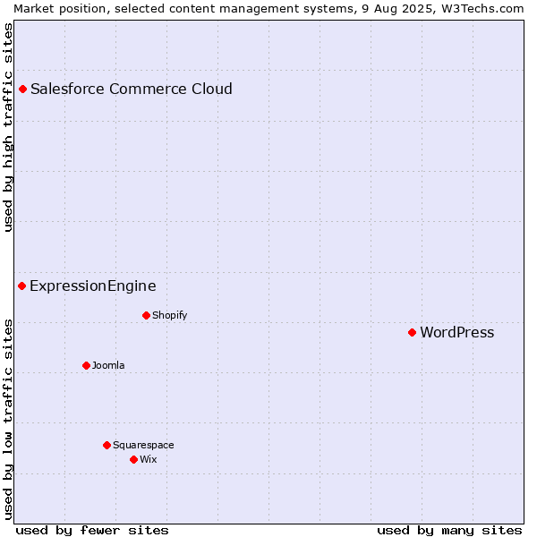 Market position of WordPress vs. Salesforce Commerce Cloud vs. ExpressionEngine