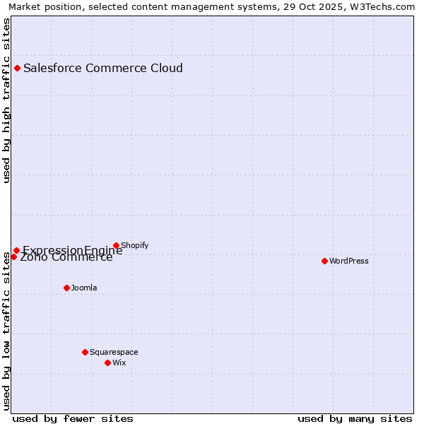 Market position of Salesforce Commerce Cloud vs. ExpressionEngine vs. Zoho Commerce