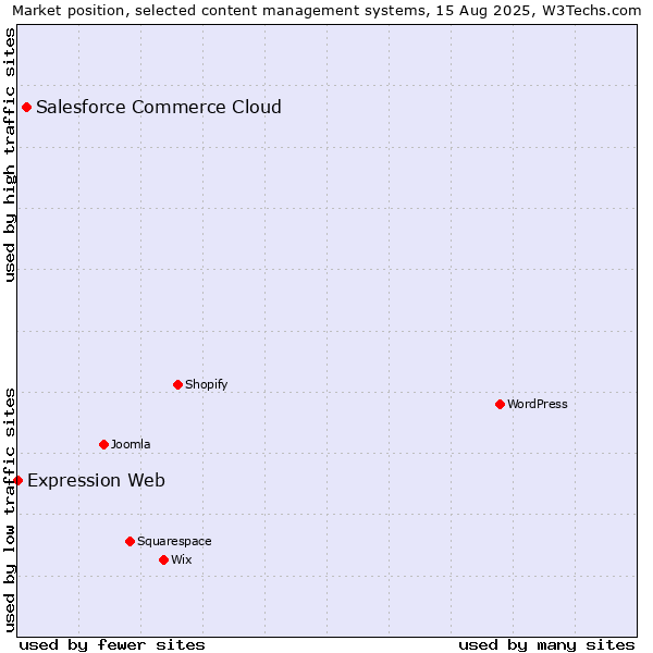 Market position of Salesforce Commerce Cloud vs. Expression Web