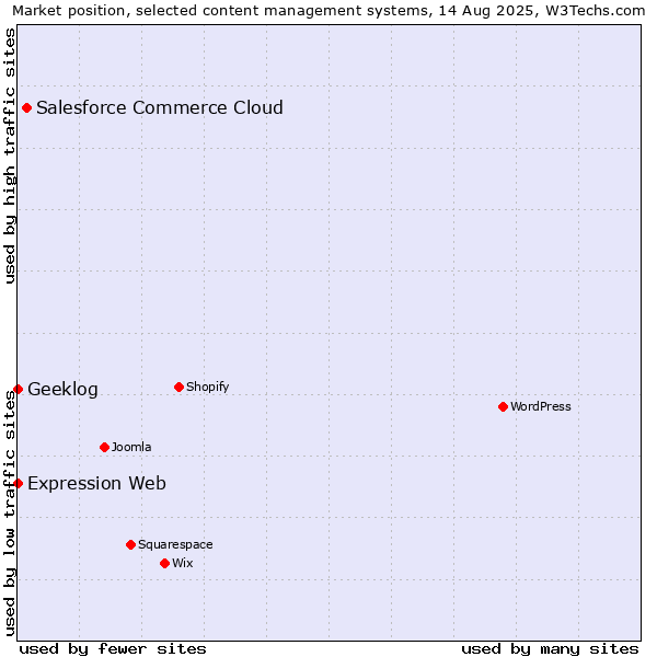 Market position of Salesforce Commerce Cloud vs. Geeklog vs. Expression Web