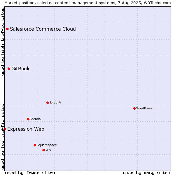 Market position of GitBook vs. Salesforce Commerce Cloud vs. Expression Web