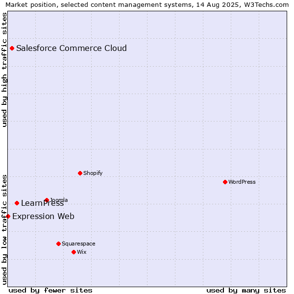 Market position of LearnPress vs. Salesforce Commerce Cloud vs. Expression Web