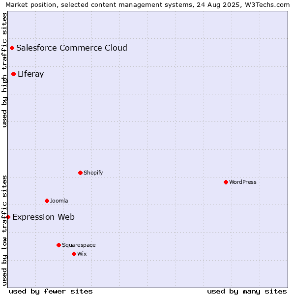 Market position of Liferay vs. Salesforce Commerce Cloud vs. Expression Web