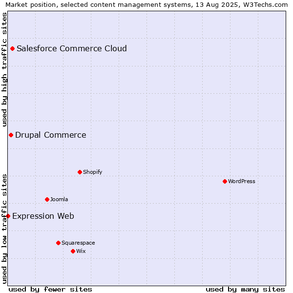 Market position of Salesforce Commerce Cloud vs. Drupal Commerce vs. Expression Web