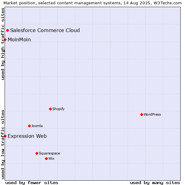 Market position of Salesforce Commerce Cloud vs. MoinMoin vs. Expression Web
