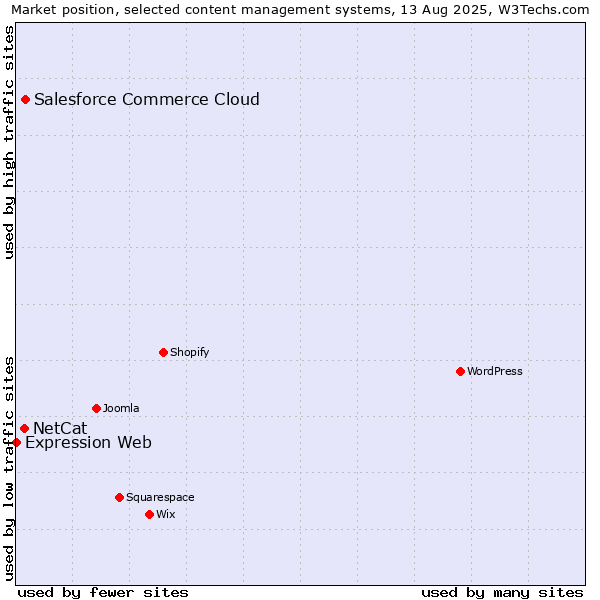 Market position of Salesforce Commerce Cloud vs. NetCat vs. Expression Web
