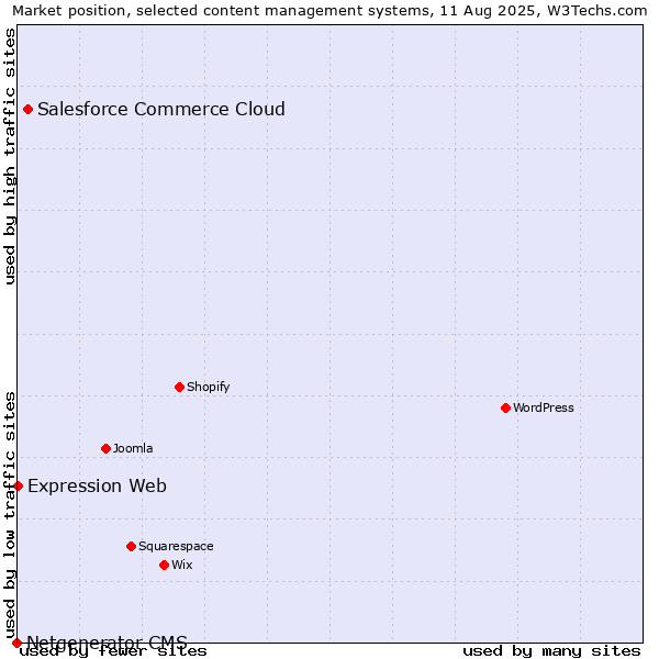 Market position of Salesforce Commerce Cloud vs. Expression Web vs. Netgenerator CMS