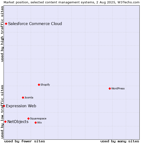 Market position of Salesforce Commerce Cloud vs. NetObjects vs. Expression Web