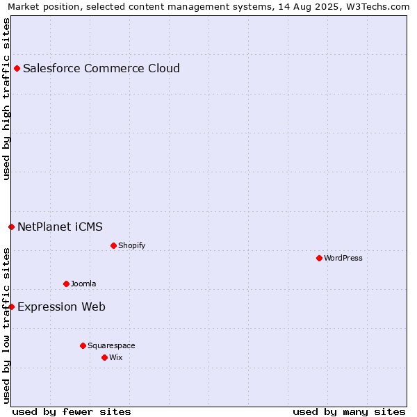 Market position of Salesforce Commerce Cloud vs. NetPlanet iCMS vs. Expression Web