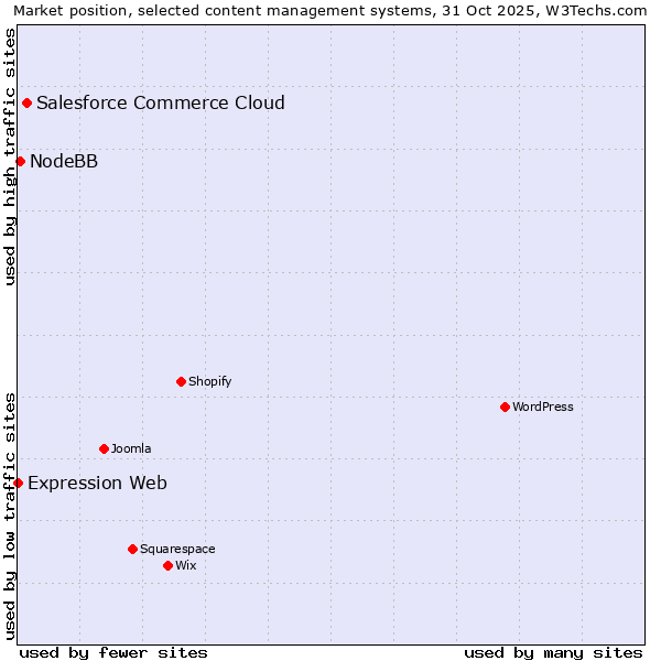 Market position of Salesforce Commerce Cloud vs. NodeBB vs. Expression Web
