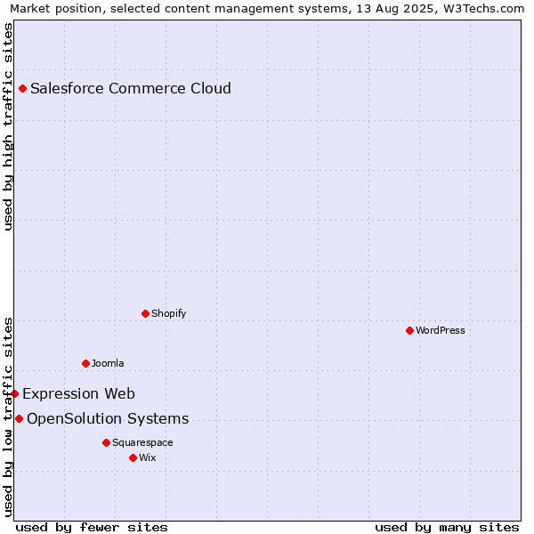 Market position of Salesforce Commerce Cloud vs. OpenSolution Systems vs. Expression Web
