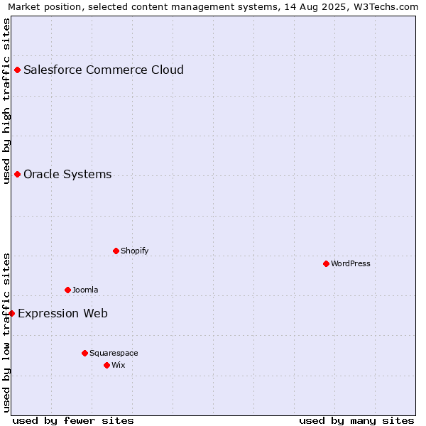 Market position of Salesforce Commerce Cloud vs. Oracle Systems vs. Expression Web