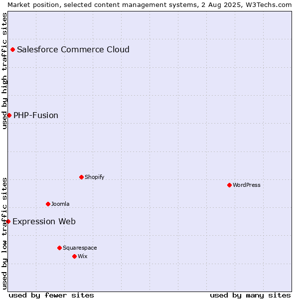 Market position of Salesforce Commerce Cloud vs. PHP-Fusion vs. Expression Web