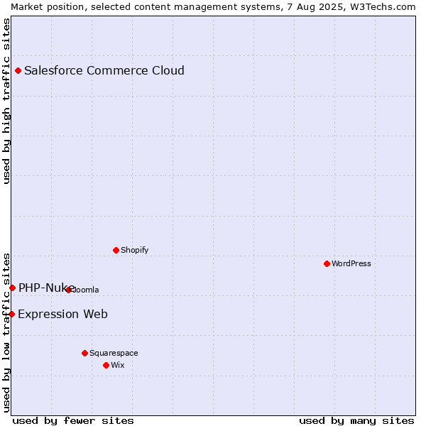 Market position of Salesforce Commerce Cloud vs. PHP-Nuke vs. Expression Web