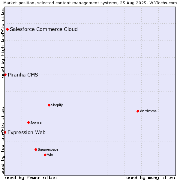 Market position of Salesforce Commerce Cloud vs. Piranha CMS vs. Expression Web