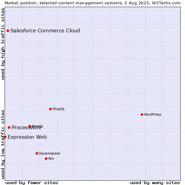 Market position of ProcessWire vs. Salesforce Commerce Cloud vs. Expression Web