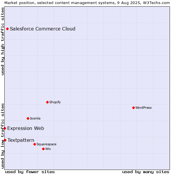 Market position of Salesforce Commerce Cloud vs. Textpattern vs. Expression Web