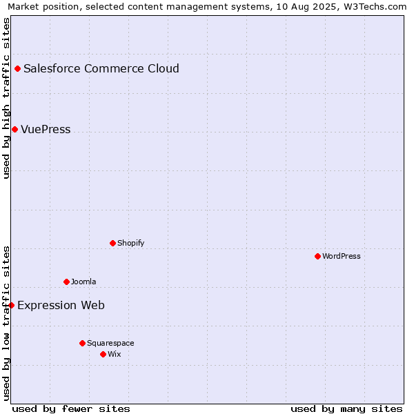 Market position of Salesforce Commerce Cloud vs. VuePress vs. Expression Web