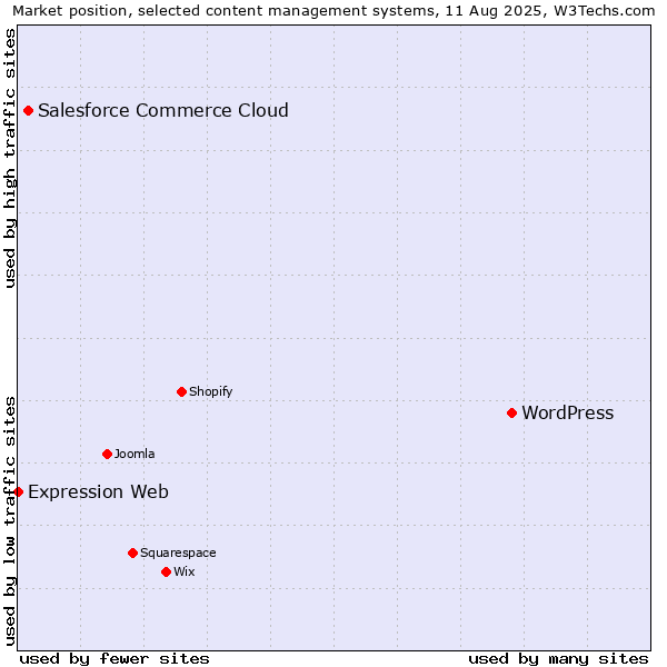 Market position of WordPress vs. Salesforce Commerce Cloud vs. Expression Web