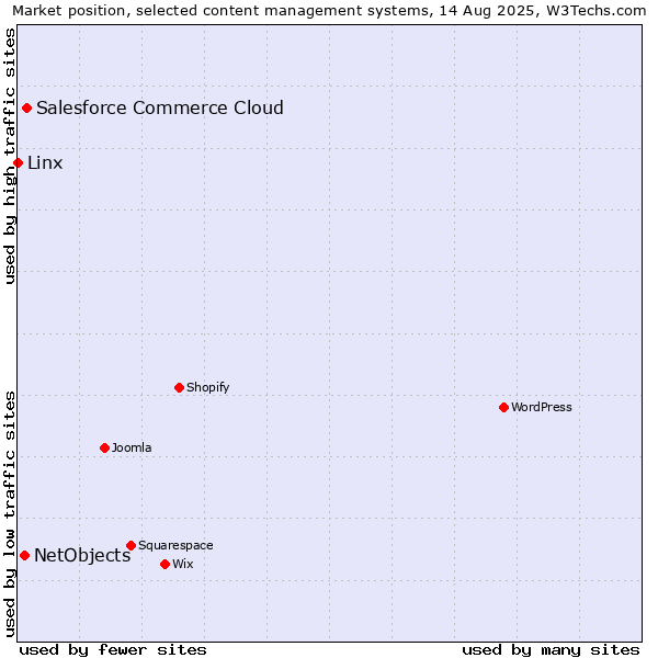 Market position of Salesforce Commerce Cloud vs. NetObjects vs. Linx