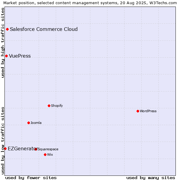 Market position of Salesforce Commerce Cloud vs. VuePress vs. EZGenerator