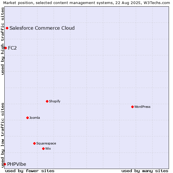 Market position of Salesforce Commerce Cloud vs. FC2 vs. PHPVibe